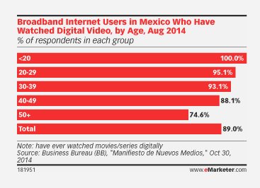 Usuarios-de-Internet-de-banda-ancha-en-México-que-miran-video-digital
